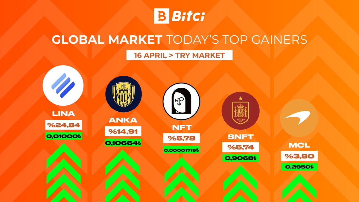 GlobalBitci's tweet image. Today's Top Gainers! 📊

#LINA #ANKA #NFT #SNFT #MCL