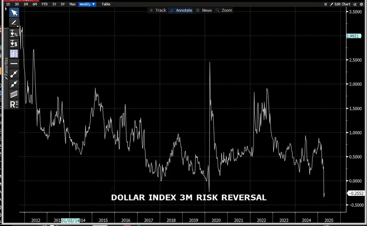 Alessio (@alessiotmad) on Twitter photo The 3M term of options risk reversal on the dollar is the most negative since i dont know, the chart cant go beyond.
remember how X was calling the dollar above euro parity with trade war.. this platform is retarded. The 3M term of options risk reversal on the dollar is the most negative since i dont know, the chart cant go beyond.
remember how X was calling the dollar above euro parity with trade war.. this platform is retarded.