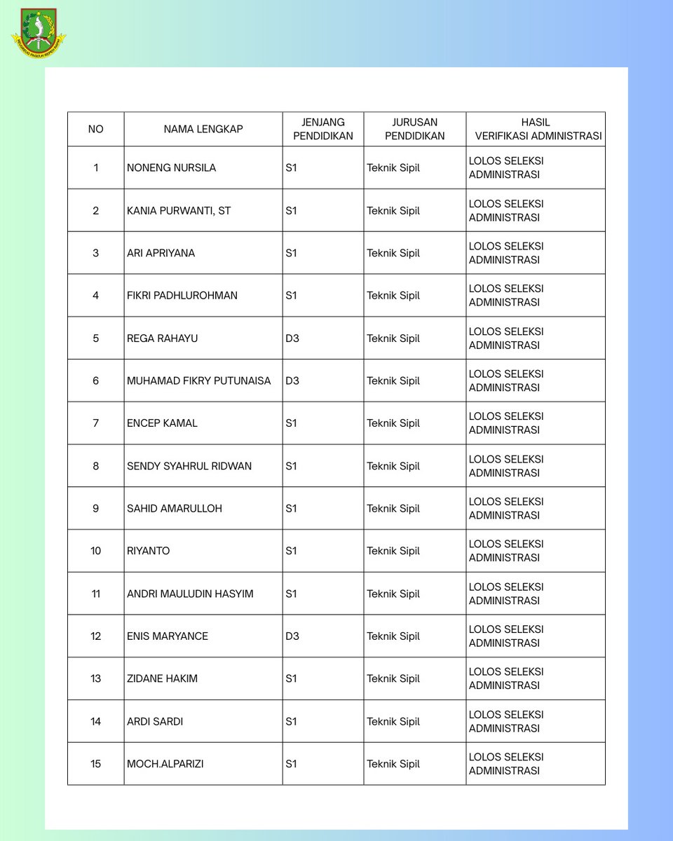 DPUTR_Kotsi's tweet photo. [PENGUMUMAN SELEKSI ADMINISTRASI]

Dinas Pekerjaan Umum dan Tata Ruang Kota Sukabumi telah menyelesaikan tahapan seleksi administrasi untuk rekrutmen Tenaga Fasilitator Lapangan dan Tenaga Ahli pada Bidang Perumahan dan Permukiman Tahun Anggaran 2025. https://t.co/9zfzRsWWVt
