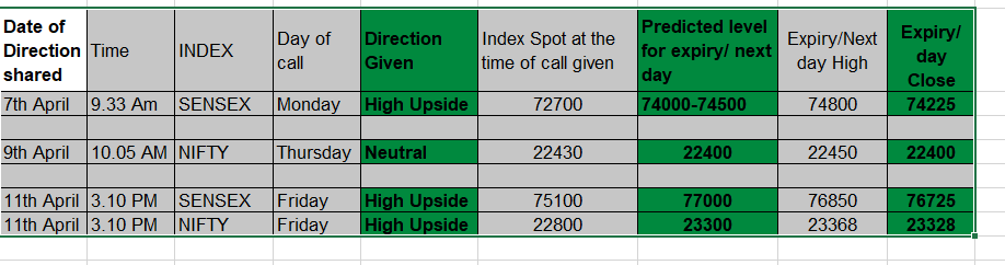 capushkargupta5's tweet photo. #nifty50 #GIFTNIFTY #AI #banknifty #FII #caution #sensex #fiidii #nasdaqcrash #DowJones #Nasdaq100 #TrumpTariffs #sensexexpiry #AIispowerful

Happy to share this with you all!!

Enclosed below direction shared in my channel and group vs actual performance in April so far. All of these levels were given based on my AI platform "Brahmastra". 
Performance has been absolutely bang on as of now. God is great!! 🙏🙏  

Special thanks to @ashumadan4 for support.
You can check it yourself in my channel and past posts in X. 
Now working to develop something like it for US markets as well.

my channel link- https://t.co/8XWI0Q3TCf. Its free.
