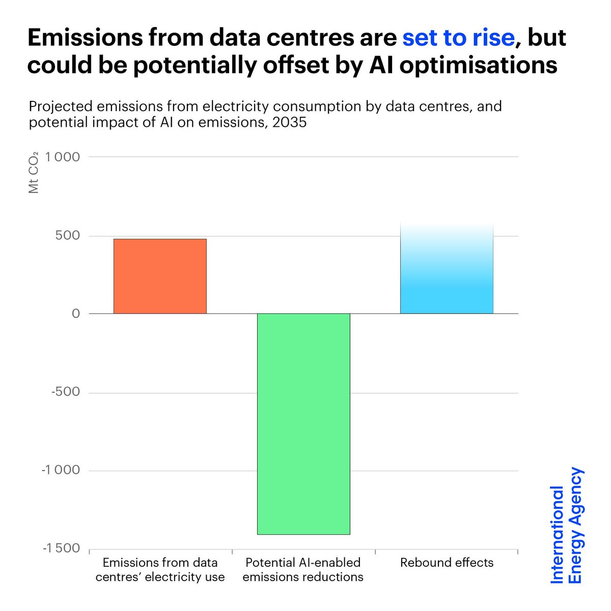 The surge in power demand from data centres is set to push up their emissions, but they remain below 1.5% of total global emissions from energy through 2035

AI solutions can also help reduce emissions, but policy action is key to unlock these gains 👉 iea.li/3YqkrKu