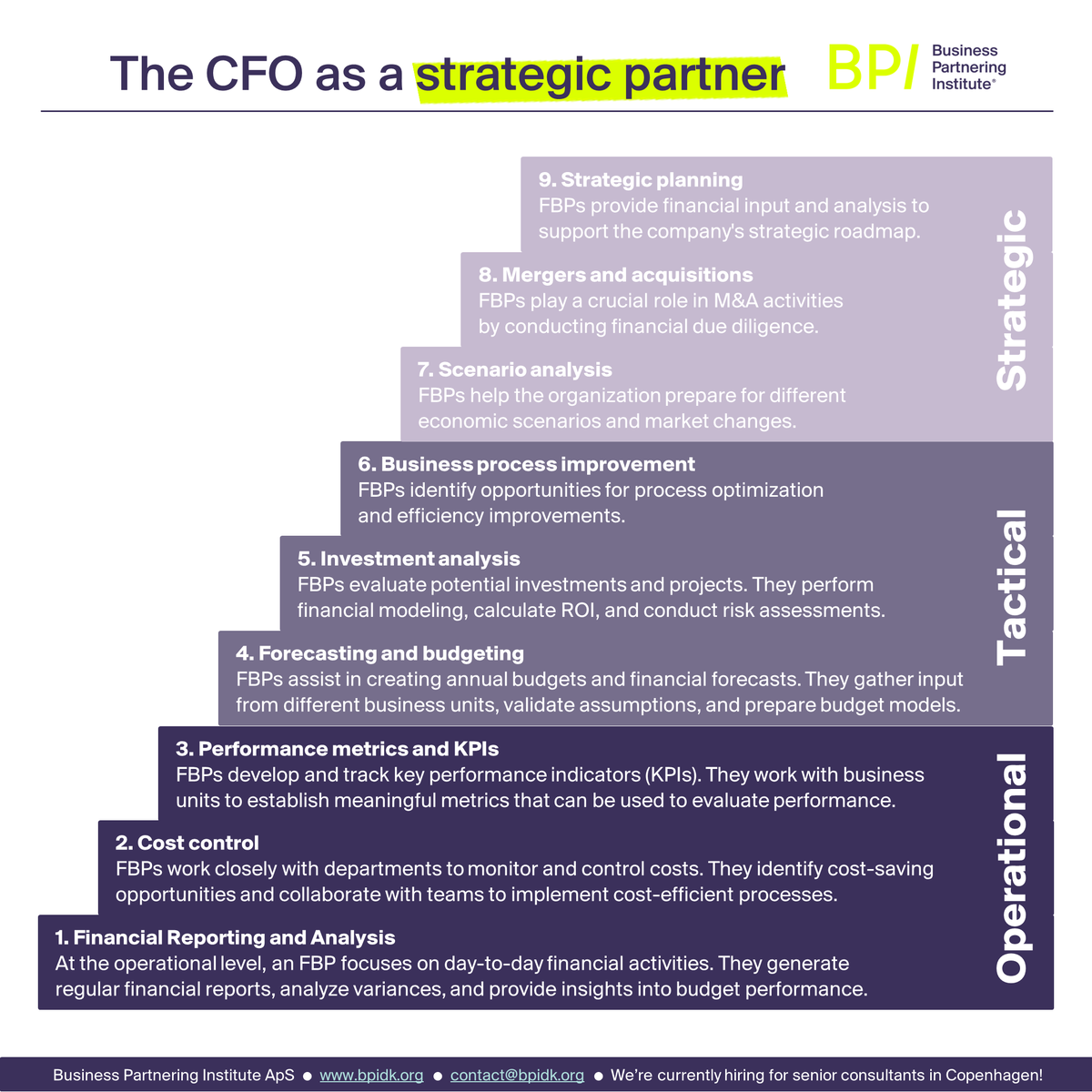 The CFO should be a strategic business partner.
Too often, s/he's caught up in operations...

Let's look at the three levels of business partnering.

1️⃣ Operational
2️⃣ Tactical
3️⃣ Strategic

At what level do you operate?

Most operate at the operational and tactical level, but