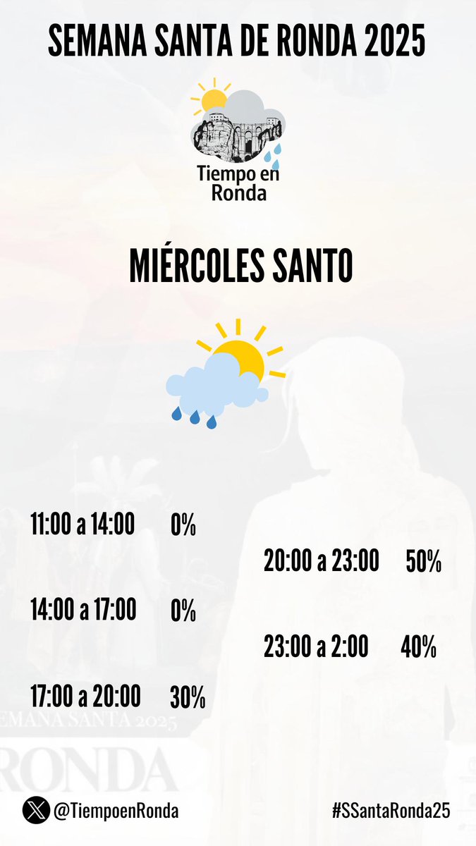TiempoenRonda's tweet photo. ℹ️ PREDICCIÓN MIERCOLES SANTOℹ️ 

Hoy Miércoles Santo, el tiempo será más tranquilo que el del martes, aunque seguirá presente cierta inestabilidad. Los cielos comenzarán poco nubosos, pero a lo largo de la tarde aumentará la nubosidad, con posibilidad de chubascos débiles y dispersos, más probables hacia últimas horas del día.

Las temperaturas mínimas estarán en descenso, mientras que las máximas subirán ligeramente o se mantendrán sin grandes cambios. El viento soplará moderado del oeste.

#TiempoenRonda #SSantaRonda2025