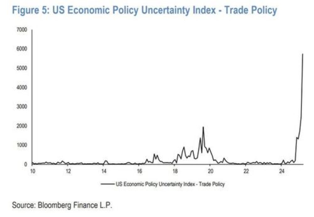 Barchart's tweet photo. U.S. Economic Policy Uncertainty Index soars to highest level in history 🚨 Congrats everyone, we did it 🥳🍾🫡 https://t.co/ej3UmjGk1q
