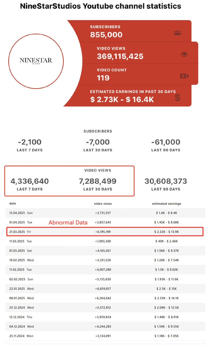 As of April 16, the “0Star” YouTube channel has lost 68,000 subscribers in the past three months. Its estimated income has also dropped a lot compared to the same time last year. The number of new views each month keeps going down, and the growth is slowing

Also, we noticed some