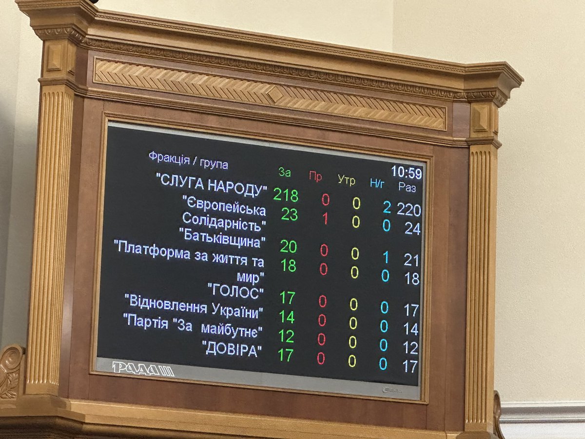 Martial law &amp; mobilization extended in Ukraine for 90 days till 09.08.25. 

357 🇺🇦 MPs in favour, 1 - against