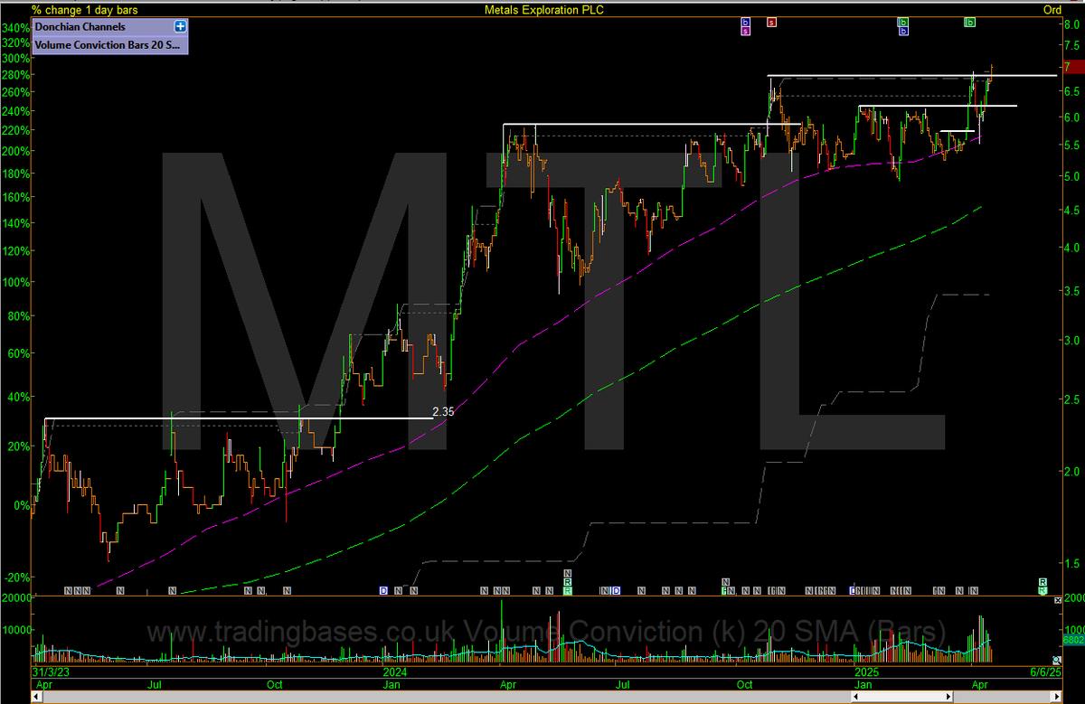 #MTL Metals Exploration re new 52W high's today.
Everything you need to know about how to buy right and sit tight is found in the gold charts currently. Growth, trend.. Everything. If you're struggling with fundamentals, struggling with buying breakouts, struggling with finding