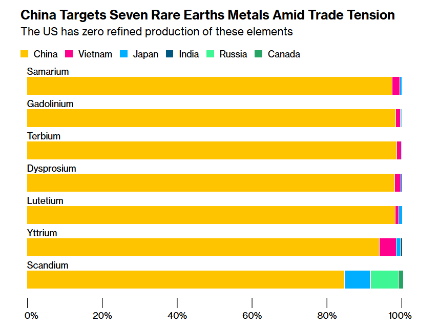 topaccolade's tweet photo. China Tightens Grip on Rare Earths—Targeting the US 

As trade tensions rise, Beijing weaponizes seven rare earth metals critical to US military and tech. 

From fighter jets to MRI machines, these elements are everywhere—and China controls the supply chain. 
 •Terbium: Key for smartphone screens, aircraft magnets, and missiles. Heat-resistant but scarce. China supplies most exports to Japan, South Korea, and the U.S.  

• Yttrium: Used in cancer treatment and superconductors. U.S. mines it but lacks processing; 93% of imports come from China.  

• Dysprosium: Vital for EV and wind turbine magnets, plus nuclear rods. Less than 0.1% reaches the U.S.; Malaysia may ramp up output.  

• Gadolinium: Enhances MRI scans and metal alloys. Also used in nuclear reactors.  

• Lutetium: A dense catalyst metal used in oil refining. U.S. imports nearly all from China.  

• Samarium: Powers magnets in turbines and lasers. U.S. classifies it as a critical material.  

• Scandium: Found in aerospace parts and oil refining. Not produced in the U.S. since the 1970s; EU production expected.  

• Neodymium & Praseodymium: Essential for EV motors and turbines. China dominates production, though not yet restricted.  

The U.S. has almost no refining capacity for these metals, per Project Blue. China’s control of mining and processing gives it a strategic edge, especially since these materials have civilian and military uses.  

Source: Bloomberg