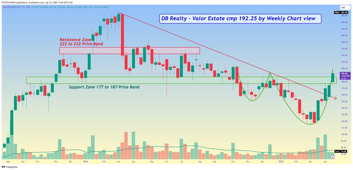 piyushchavda's tweet image. DB Realty - Valor Estate cmp 192.25 by Weekly Chart view

heck out my #DBREALTY #VALORESTATE analysis on TradingView :
in.tradingview.com/chart/DBREALTY…
