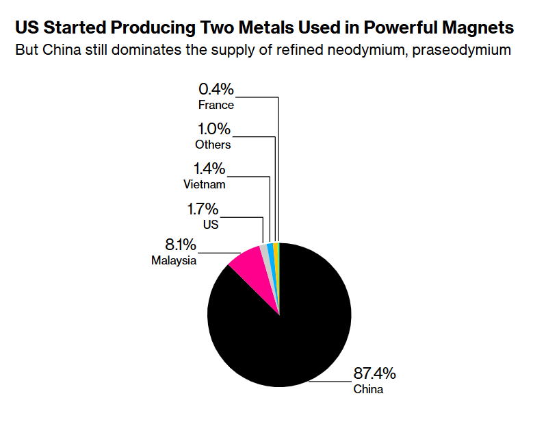 topaccolade's tweet photo. China Tightens Grip on Rare Earths—Targeting the US 

As trade tensions rise, Beijing weaponizes seven rare earth metals critical to US military and tech. 

From fighter jets to MRI machines, these elements are everywhere—and China controls the supply chain. 
 •Terbium: Key for smartphone screens, aircraft magnets, and missiles. Heat-resistant but scarce. China supplies most exports to Japan, South Korea, and the U.S.  

• Yttrium: Used in cancer treatment and superconductors. U.S. mines it but lacks processing; 93% of imports come from China.  

• Dysprosium: Vital for EV and wind turbine magnets, plus nuclear rods. Less than 0.1% reaches the U.S.; Malaysia may ramp up output.  

• Gadolinium: Enhances MRI scans and metal alloys. Also used in nuclear reactors.  

• Lutetium: A dense catalyst metal used in oil refining. U.S. imports nearly all from China.  

• Samarium: Powers magnets in turbines and lasers. U.S. classifies it as a critical material.  

• Scandium: Found in aerospace parts and oil refining. Not produced in the U.S. since the 1970s; EU production expected.  

• Neodymium & Praseodymium: Essential for EV motors and turbines. China dominates production, though not yet restricted.  

The U.S. has almost no refining capacity for these metals, per Project Blue. China’s control of mining and processing gives it a strategic edge, especially since these materials have civilian and military uses.  

Source: Bloomberg