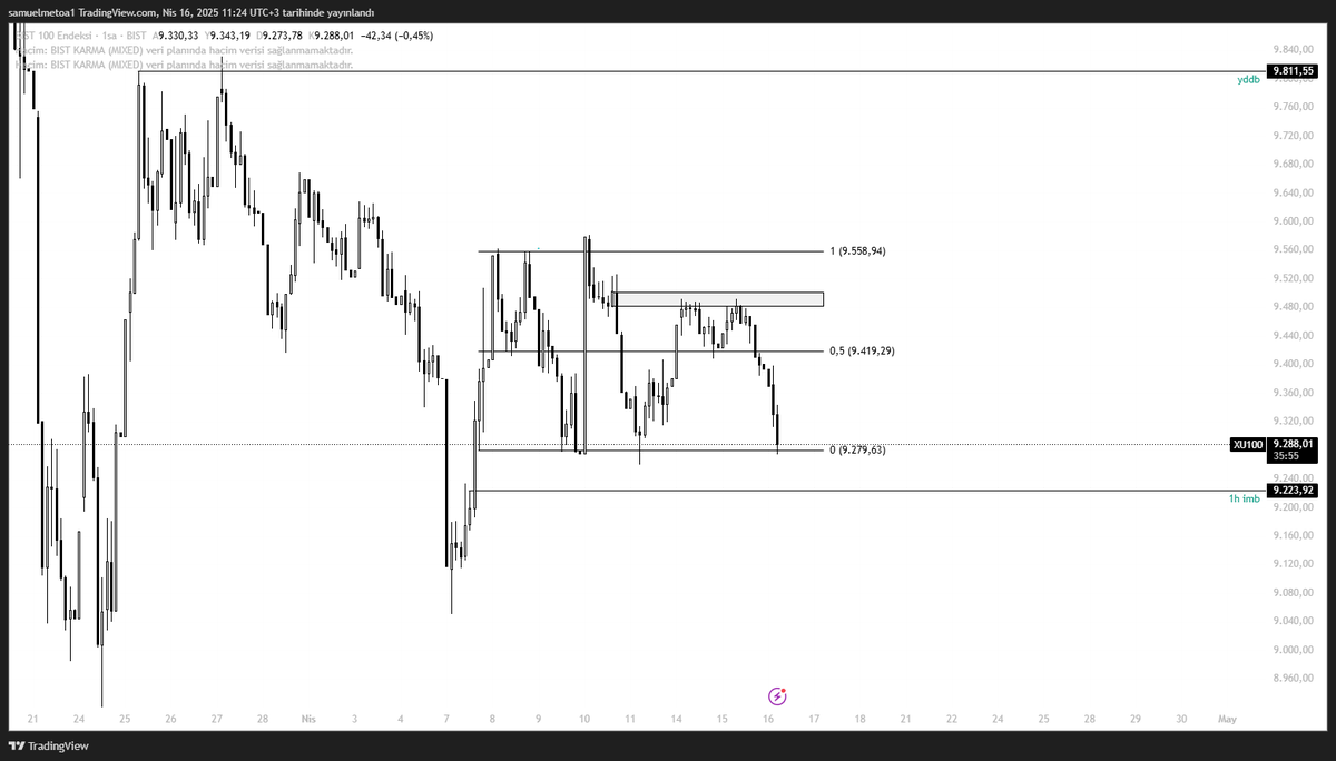 #bist100 9407,5 seviyesini kaybetti ve tepkisiz bi şekilde 9276,5 seviyesine kadar düşüş gösterdi. bu seviyelerden kısmen tepki alacaktır ama çok güçlü bir reaksiyon alamayıp 9224 seviyesindeki imbalance ını doldurmaya gideceğini düşünüyorum.