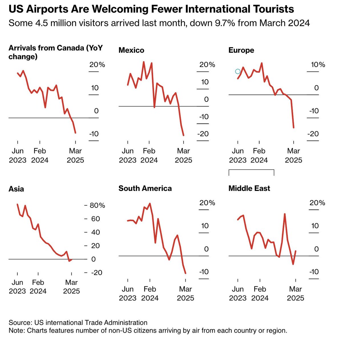 topaccolade's tweet photo. The U.S. could lose up to $90 billion in 2025 as foreign tourism drops and boycotts of American goods rise.   

March saw a 10% decline in non-citizen air arrivals, and Goldman Sachs warns this could shave 0.3% off GDP if the trend worsens.  

Source: Bloomberg https://t.co/u0cGSgC13W
