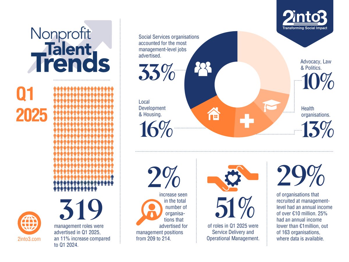 Our Nonprofit Talent Trends Q1 2025 report shows a surge in recruitment across the sector, with higher demand for fundraising roles and shifting trends in senior leadership hiring. Organisations are prioritising talent this year. Read more here: 2into3.com/news/q1-2025-n…