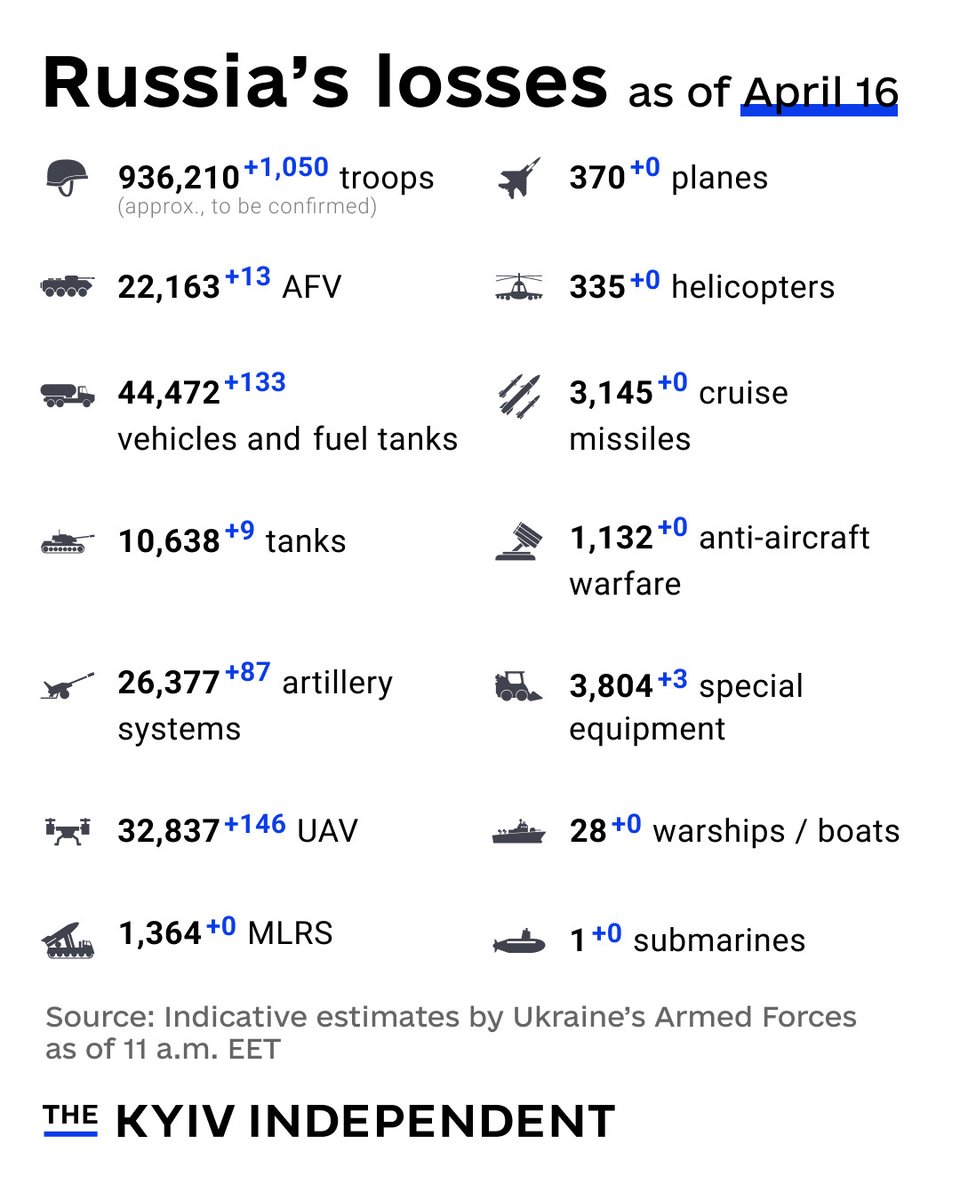 The culling of the ruzzian's arm forces continues. The result of Putler's madness in trying to conquer a peaceful nation🥶😬