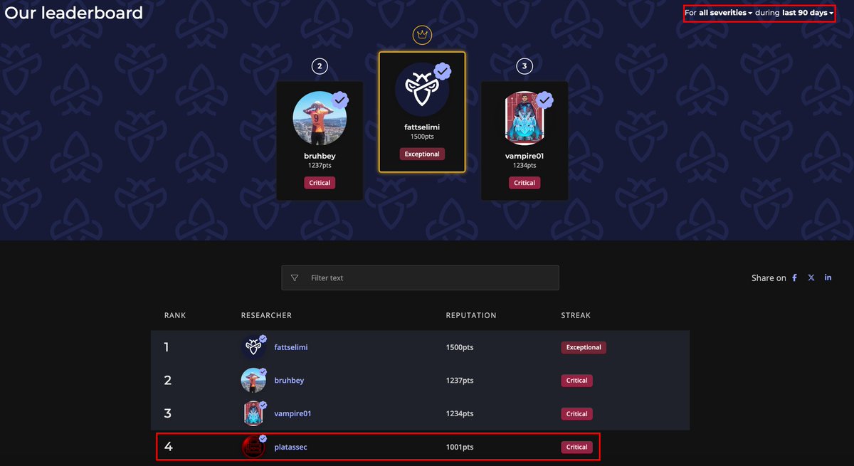 PlatasSec's tweet photo. Great performance on the @intigriti Bug Bounty platform — I've surpassed 1k points and ranked 4th on the last 90-day leaderboard! https://t.co/Y87caoR4is