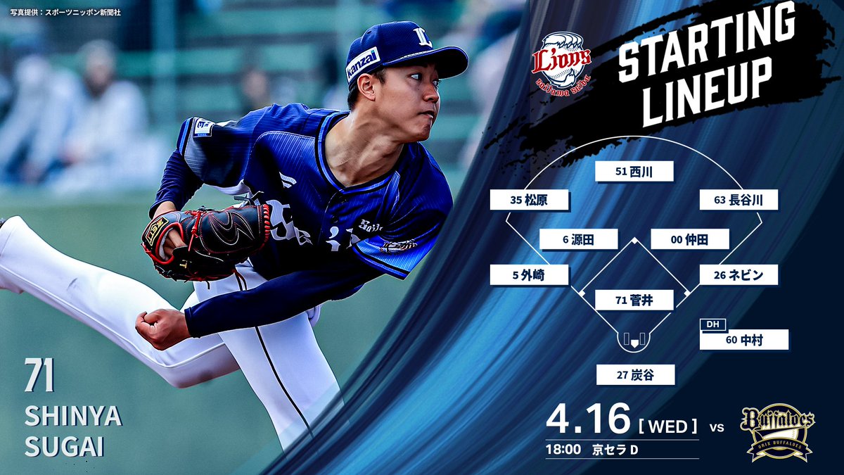 lions_official's tweet photo. 本日18:00の #バファローズ 戦スタメンはこちら

1 中 #西川愛也
2 遊 #源田壮亮
3 一 #ネビン
4 指 #中村剛也
5 三 #外崎修汰
6 右 #長谷川信哉
7 左 #松原聖弥
8 捕 #炭谷銀仁朗
9 二 #仲田慶介
投 #菅井信也

#埼玉西武ライオンズ #seibulions #ALLONE https://t.co/szuQwtAt8s