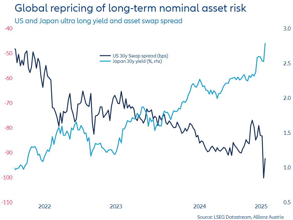 #Japan and #US 30y repricing are most scariest things in global #bond market. Japan is often overlooked, yet low #JGB yields have been an anchor for #liquidity and #volatility suppression for decades. Latest massive rise shows end of BoJ yield control and/or forced selling. Both