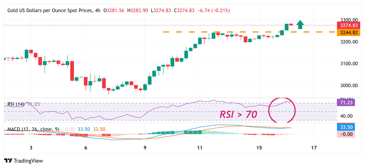 تراجع سعر الذهب بعد بلوغه ذروة جديدة غير مسبوقة؛ ليعود إلى ما دون 3300 دولار قبل خطاب باول. ويتطلع المستثمرون الآن إلى خطاب رئيس بنك الاحتياطي الفيدرالي جيروم باول للحصول على دفعة قوية.
#GoldPrice #XAUUSD