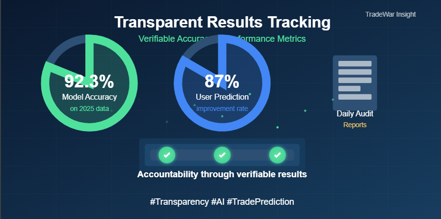 TradeWarInsight's tweet photo. ✅ Transparent Results Tracking:• 92.3% model accuracy on 2025 data• 87% user prediction improvement rate• Daily performance audit reportsAccountability through verifiable results.#Transparency #AI #Solana https://t.co/m070fvqE0s