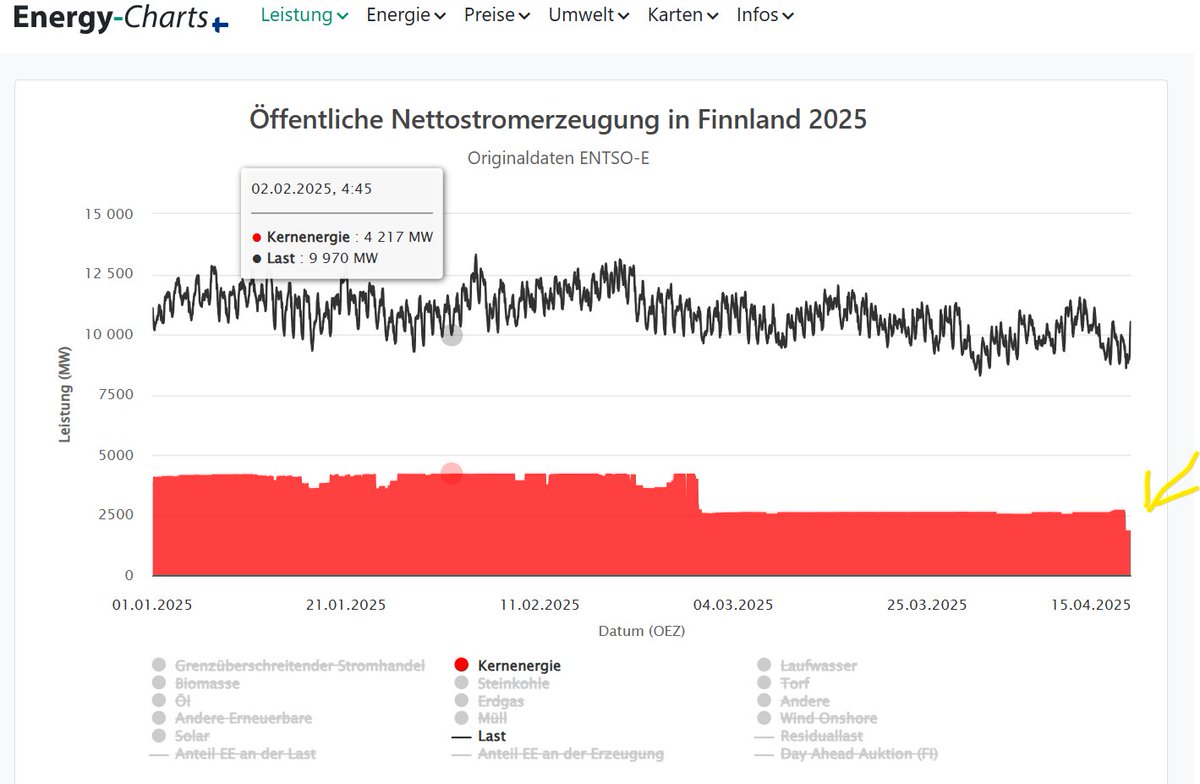 Enda mindre finsk atomkraft denne uka.  Er akkurat nå nede på 42% av full kapasitet og produserer ca 18% av forbruket (lasten). Det nyeste kraftverket har stått siden tidlig mars, og skal visstnok stå i to mnd. (grafen viser atomkraftproduksjon og strømfroruk time for time)