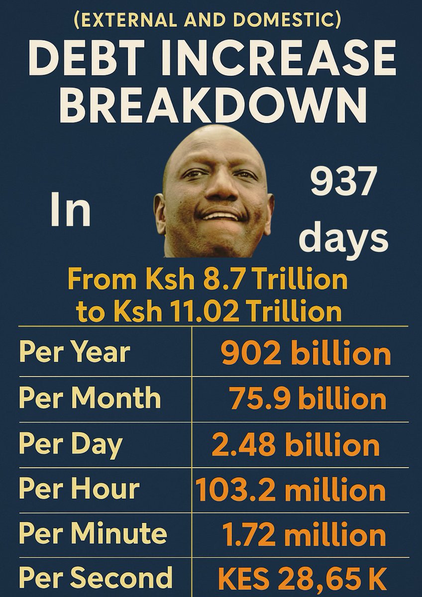 Ndindi Nyoro has just confirmed what many Kenyans have suspected for a while. The country is dangerously close to defaulting. And this is coming from someone who not long ago stood at the frontlines defending Ruto’s budgets. Now he admits the debt burden, currently at eleven