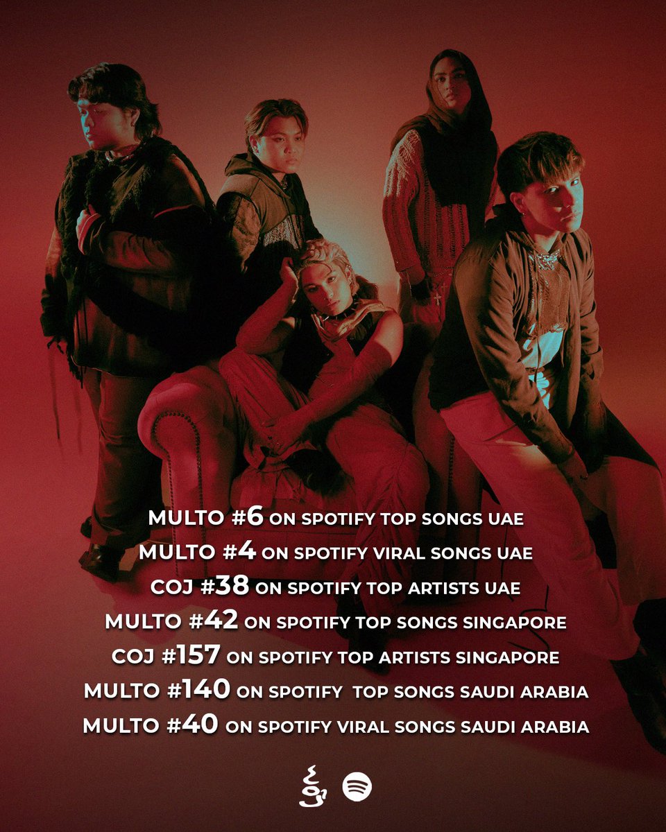 cupofjoemusic's tweet photo. 𝘊𝘶𝘱 𝘰𝘧 𝘑𝘰𝘦: 𝘯𝘰𝘸 𝘤𝘩𝘢𝘳𝘵𝘪𝘯𝘨 𝘨𝘭𝘰𝘣𝘢𝘭𝘭𝘺.
First Filipino act to break into the Billboard Global 200.
‘Multo’ breaks ground as the first Filipino song to chart on both global rankings simultaneously. It’s ‘Multo’ szn, thank you Joewahs!🥀 #COJMulto https://t.co/0UqjJdb4V4