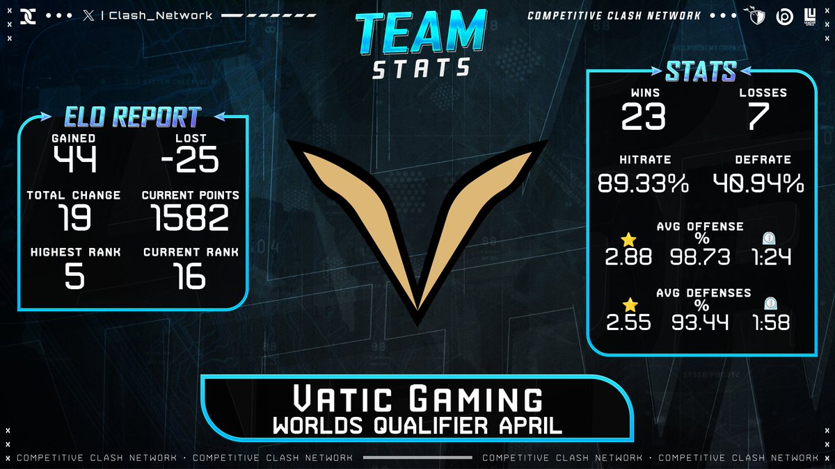 April Worlds Qualifier Stage 1 @cocesports✅️

Missed out on perfect hitrate by 1 attack 😵