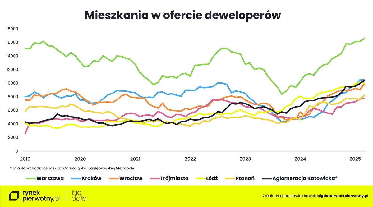 📊W pierwszym kwartale 2025 r. we wszystkich największych metropoliach oferta lokali urosła do rekordowych rozmiarów. Z punktu widzenia potencjalnych nabywców ważne jest też i to, że wzrósł w niej udział lokali z segmentu popularnego.

👉Więcej w naszej analizie: