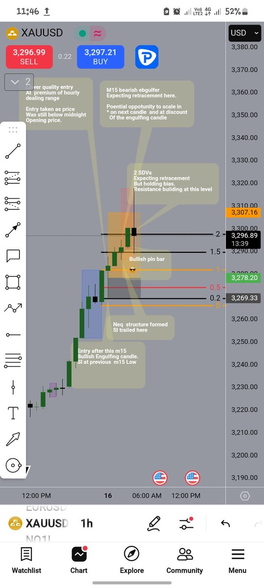 High TF anallysis (H4/H1)
M15 entry
#Gold