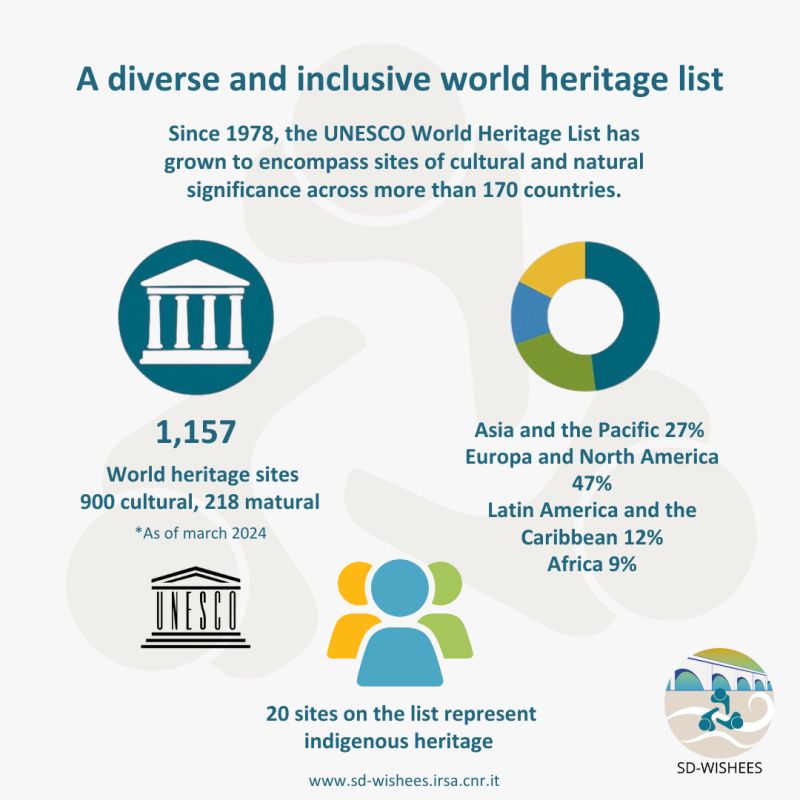 SD-WISHEES #culturalheritage #water #climatechange (@sdwishees_2023) on Twitter photo #CulturalHeritage is transcultural in its nature, encompassing Historic Cities, Monuments and Buildings, Archeological sites, Natural Landscapes.
How divers is the <a href="/UNESCO/">UNESCO 🏛️ #Education #Sciences #Culture 🇺🇳</a> World Heritage List? Check it out below! #CulturalHeritage is transcultural in its nature, encompassing Historic Cities, Monuments and Buildings, Archeological sites, Natural Landscapes.
How divers is the <a href="/UNESCO/">UNESCO 🏛️ #Education #Sciences #Culture 🇺🇳</a> World Heritage List? Check it out below!