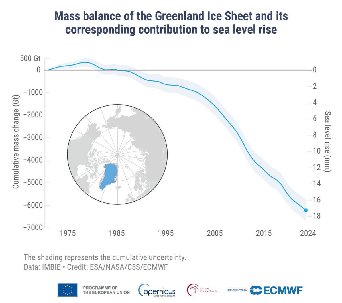 CPOM_news's tweet photo. 🆕 #ESOTC2024 #StateoftheClimate Report out now!
Includes estimates of Antarctic and Greenland Ice Sheets mass balance from IMBIE.
Read the full report 👇 https://t.co/KrYTwYBE3W https://t.co/H1FyEWnoRS