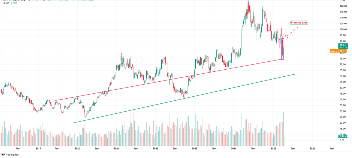 aniltekin1990's tweet image. #piercingline grafikte günlükte görünmeyen fakat haftalık zaman diliminde görünen Piercing Line mum formasyonu görebilirsiniz.Önemli nokta : Destek noktasındaki yeşil mum yüksek hacimle oluyor bu formasyonun doğruluğuna  güç katar
