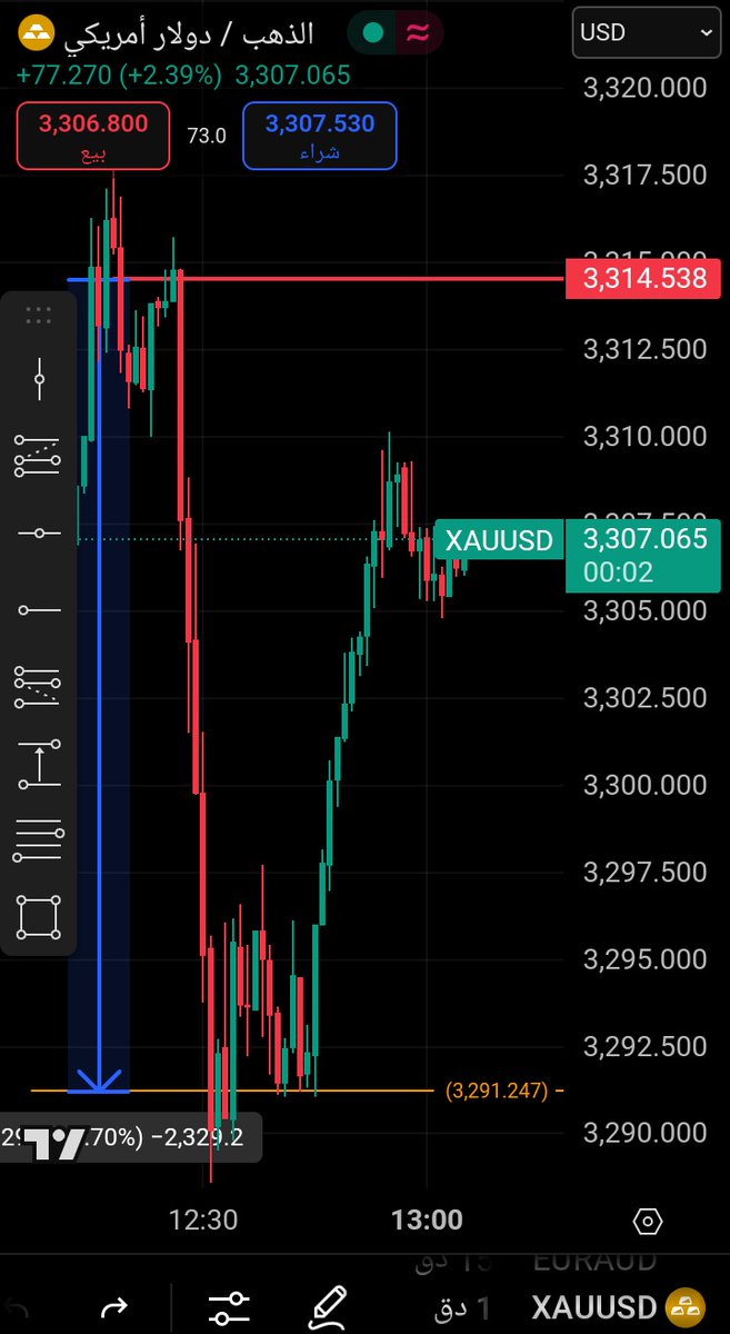 المعنى الحقيقي لسلم واستلم 
ارتداد مباشر من الهدف 
لذلك الصفقات مستمره اغلاق ودخول في نفس الوقت 
#الذهب #تداول_الذهب #الفوركس #عملات #تداول #XAUUSD #Xauusdgold #100M