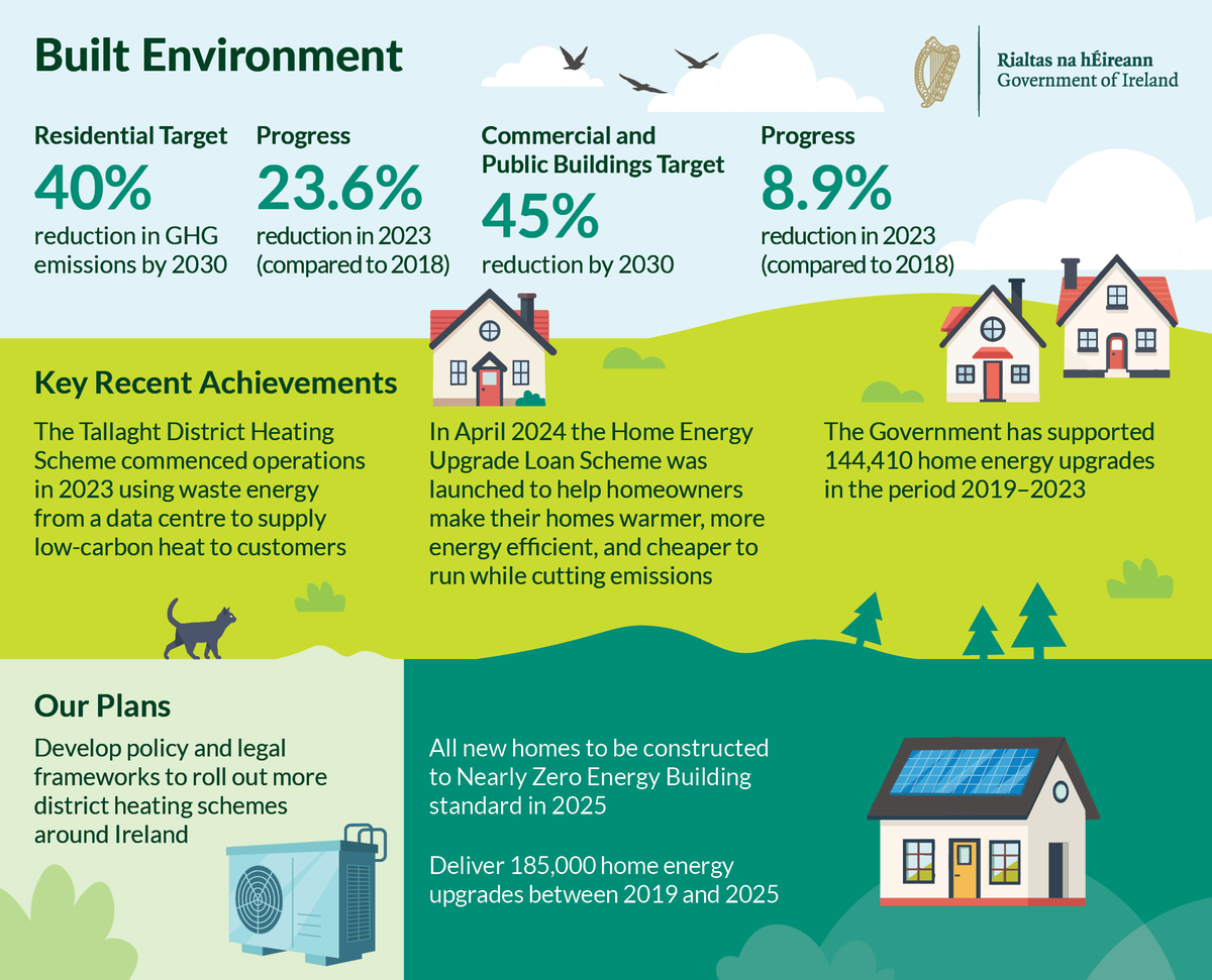 Dept. Environment, Climate and Communications (@dept_ecc) on Twitter photo The Government offers a Home Energy Upgrade Loan Scheme to help homes to be warmer and more energy efficient and has supported over 100k upgrades since 2019. 🏡
Read more on Built Environment in the Climate Action Plan 25:
bit.ly/3Rmzr8m
<a href="/DarraghOBrienTD/">Darragh O'Brien</a> The Government offers a Home Energy Upgrade Loan Scheme to help homes to be warmer and more energy efficient and has supported over 100k upgrades since 2019. 🏡
Read more on Built Environment in the Climate Action Plan 25:
bit.ly/3Rmzr8m
<a href="/DarraghOBrienTD/">Darragh O'Brien</a>