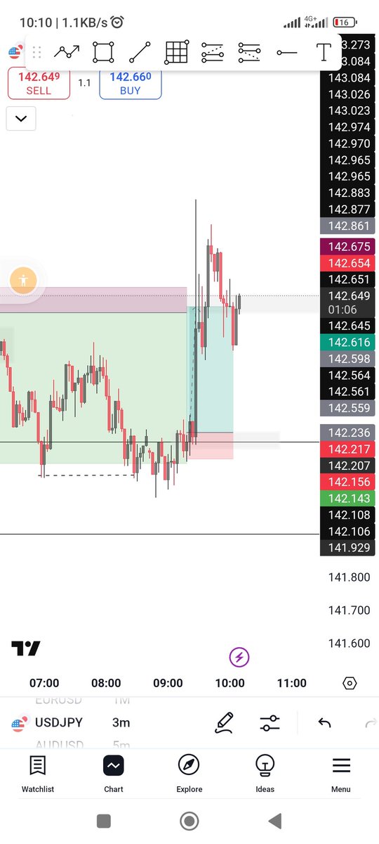 Uceenurse's tweet photo. Done for the day. my setups hit stoplose(SL). I feel news dropped because of the volume violation or it's the market doing its thing.
But then, i still closed in profit because I capitalized on the buy baise i saw, to my sell entry zone.
Account $5 to $15.
#everythingnice
#trade https://t.co/wtK77IsvPI