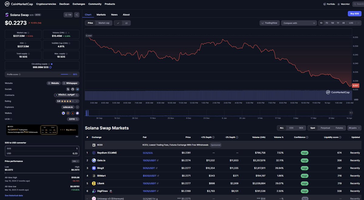 ♥️#Coingecko's Circulating Supply and market cap have been verified. 
Recently, we have found tokens pretending to be our $SOS more than once. Our team once again asks investors to identify our only token contract (HDa3zJc12ahykSsBRvgiWzr6WLEByf36yzKKbVvy4gnF) or look for tokens