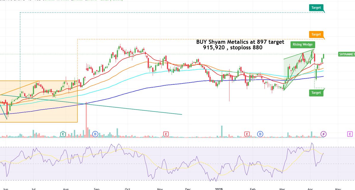 kaushshah's tweet photo. BUY Shyam Metalics at 897
Target 915, 920
Stoploss 880 https://t.co/utIqrovIdc