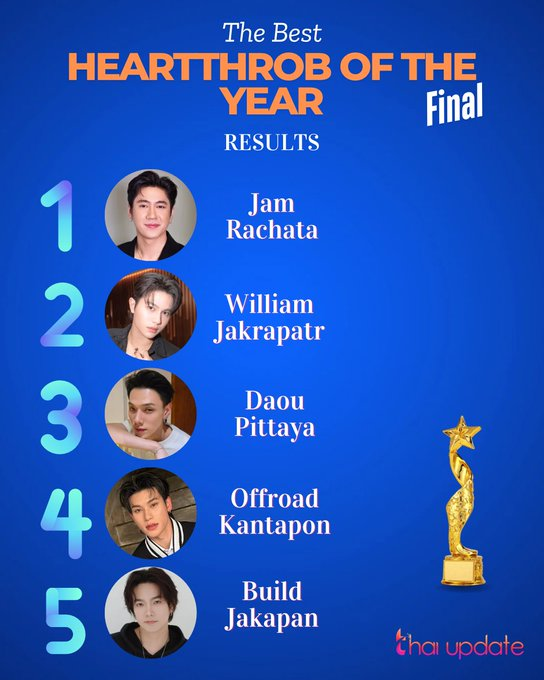 oudoudT's tweet photo. ปิดโหวตไปแล้วบ่าย 3 วันนี้ 
ดีใจกับแจมที่ได้ที่ 1 จ้า 
#JamRachata
@RachataJam 
#แจมรชตะ https://t.co/ELPB0BossX