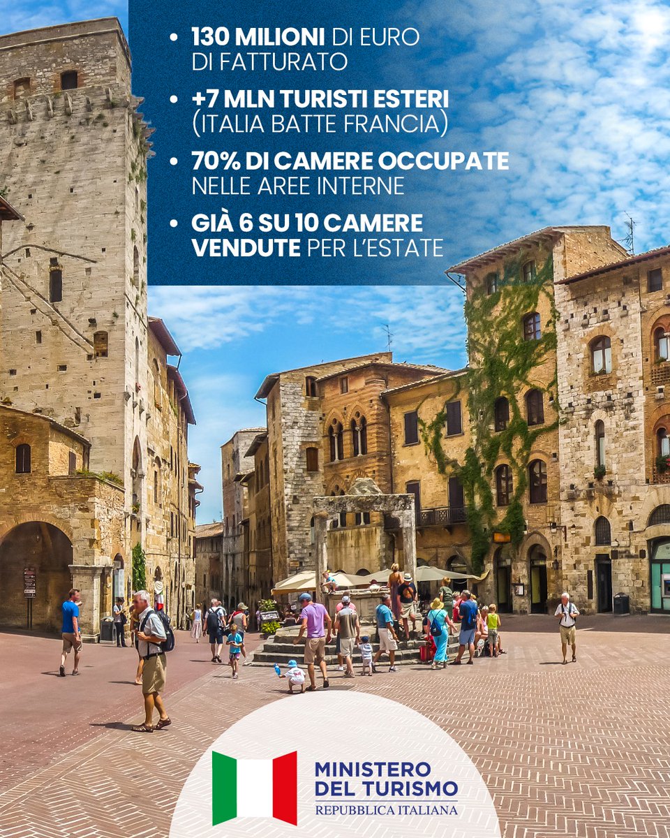 Ministero del Turismo (@mturismoitalia) on Twitter photo 🕊️Pasqua e ponti primaverili confermano il trend positivo del turismo 🇮🇹
📈7 mln di turisti esteri, 130 mln € in hôtellerie, 70% camere occupate in aree interne
🎙️“Il turismo italiano è sempre più competitivo” <a href="/DSantanche/">Daniela Santanchè</a>
🔗ministeroturismo.gov.it/primi-dati-sul…
<a href="/ENIT_italia/">ENIT S.p.A. 🇮🇹</a> <a href="/isnart_official/">ISNART - Istituto Nazionale Ricerche Turistiche</a> 🕊️Pasqua e ponti primaverili confermano il trend positivo del turismo 🇮🇹
📈7 mln di turisti esteri, 130 mln € in hôtellerie, 70% camere occupate in aree interne
🎙️“Il turismo italiano è sempre più competitivo” <a href="/DSantanche/">Daniela Santanchè</a>
🔗ministeroturismo.gov.it/primi-dati-sul…
<a href="/ENIT_italia/">ENIT S.p.A. 🇮🇹</a> <a href="/isnart_official/">ISNART - Istituto Nazionale Ricerche Turistiche</a>