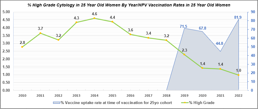 National Screening Service (@nsshse) on Twitter photo On #WorldImmunizationWeek, read about our award-winning research combining #CervicalCheck and <a href="/HSEImm/">HSE National Immunisation Office (NIO)</a> data demonstrating the impact of #HPV vaccination on cervical cancer.
📖 tinyurl.com/bde3tdhf
#TogetherTowardsElimination #CervicalCancerElimination On #WorldImmunizationWeek, read about our award-winning research combining #CervicalCheck and <a href="/HSEImm/">HSE National Immunisation Office (NIO)</a> data demonstrating the impact of #HPV vaccination on cervical cancer.
📖 tinyurl.com/bde3tdhf
#TogetherTowardsElimination #CervicalCancerElimination