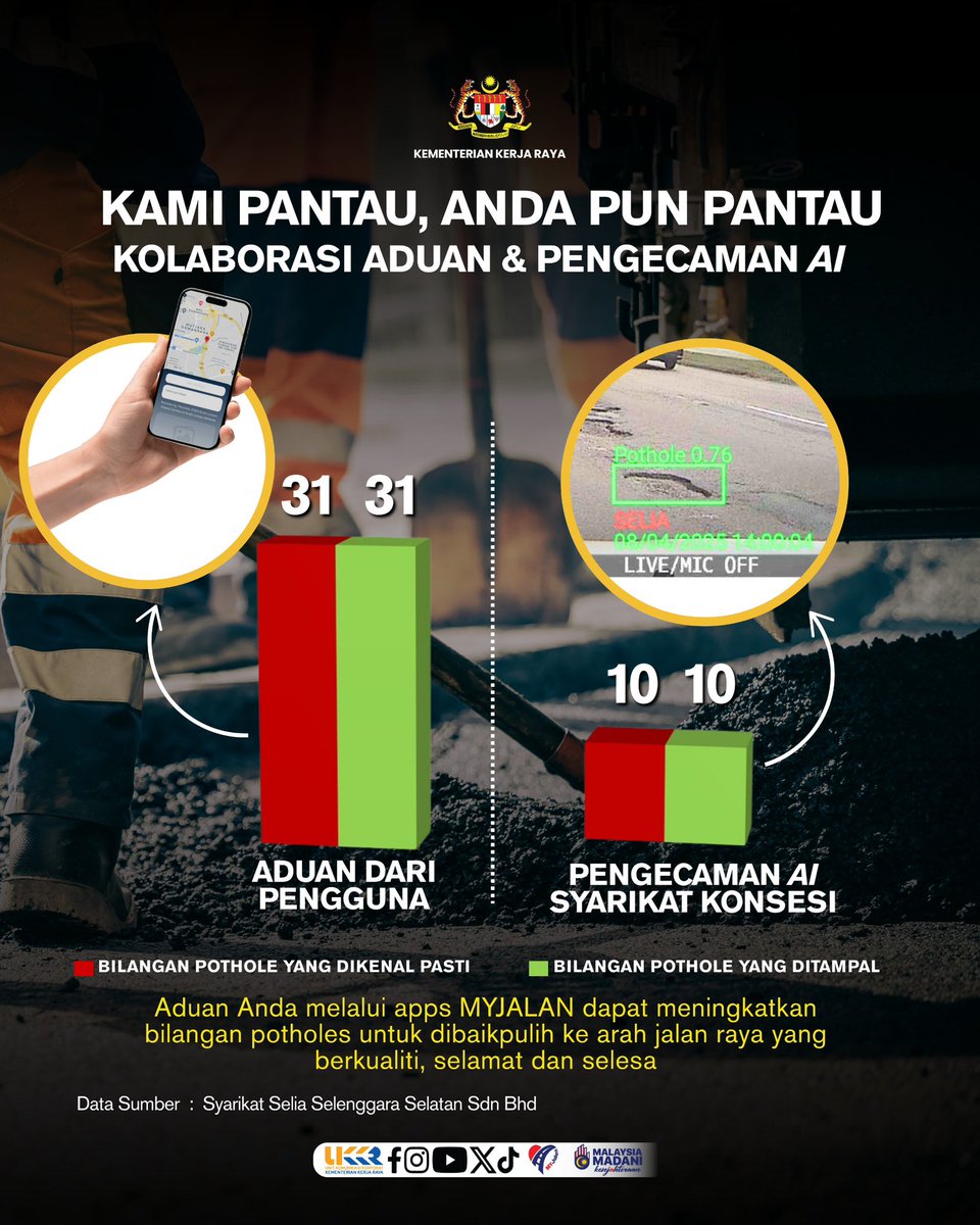 moworksmy's tweet photo. POTHOLES (JALAN BERLUBANG)
Kami Pantau, Anda Pun Pantau

@SSSSB_HQ @THBM_HQ @belatiwangsa_hq @Roadcare_HQ @IPJKR_Official 

#MYJalan
#KeArahKesejahteraanRakyat
#MalaysiaMadani
#MADANIBekerja https://t.co/FzB4QF6BIn