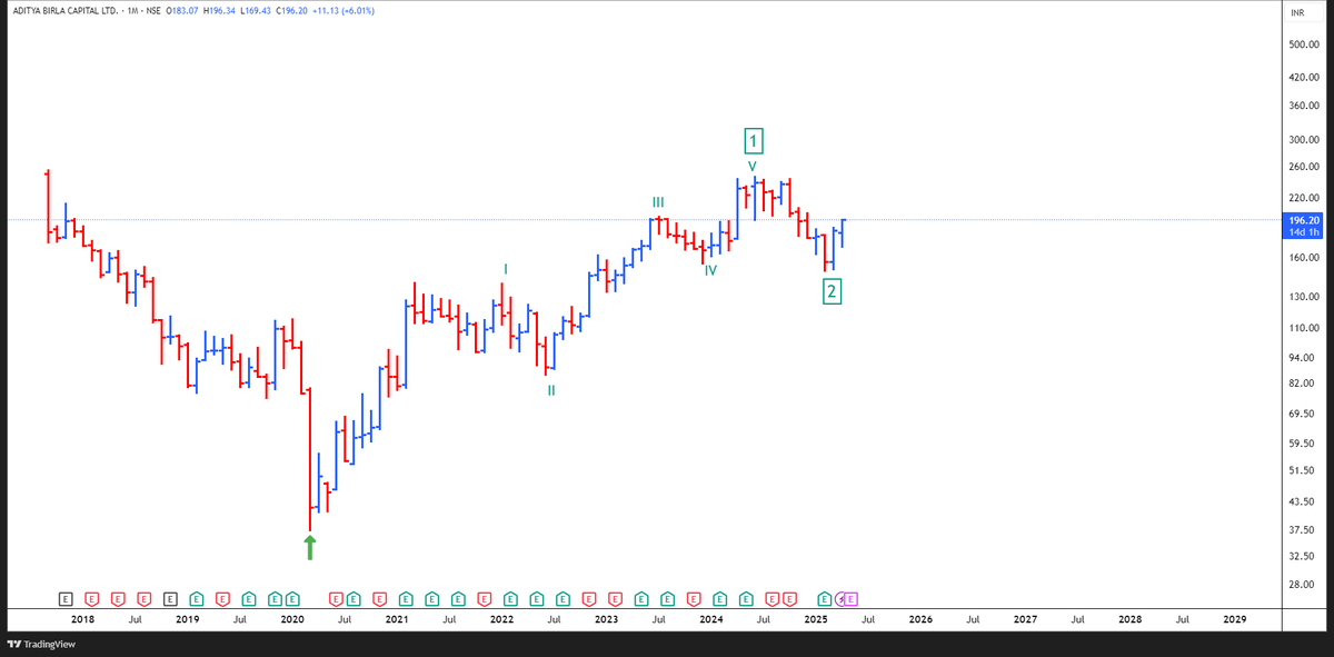 MovingBusIN's tweet photo. #LongTermPick 

#ABCAPITAL - Aditya Birla Capital Ltd.

As per our assessment, it has completed larger Waves 1 and 2, and now larger Wave 3 has started. Wave 1 was a 5x move. Similar expectations from Wave 3.

Disclaimer- We are not SEBI-registered advisors. Please do your research before making any investment decision.