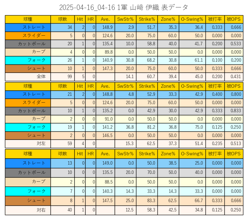 SABR_lions's tweet photo. 今日の好投(2025/4/16)
巨人 山崎伊織 投球分析
7回10奪三振0四球0失点

自己最多、そして初の2桁奪三振を達成し23イニング連続無失点で現状投手3冠
今日は球審と相性が悪かったのかゾーン率が珍しく低めだったものの制球は相変わらず卓越
対左へのフォークなどきれいに集めDeNA戦は2023年から10勝1敗 https://t.co/xk6C0YXGiT