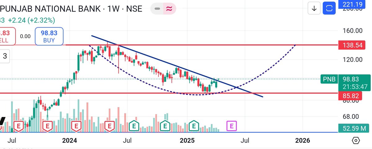 #PNB

Trying to breakout
Valuation wise attractive 

Flag and pole pattern on weekly time frame 

Looks good to me 😊 

PS : No buy or sell recommendation