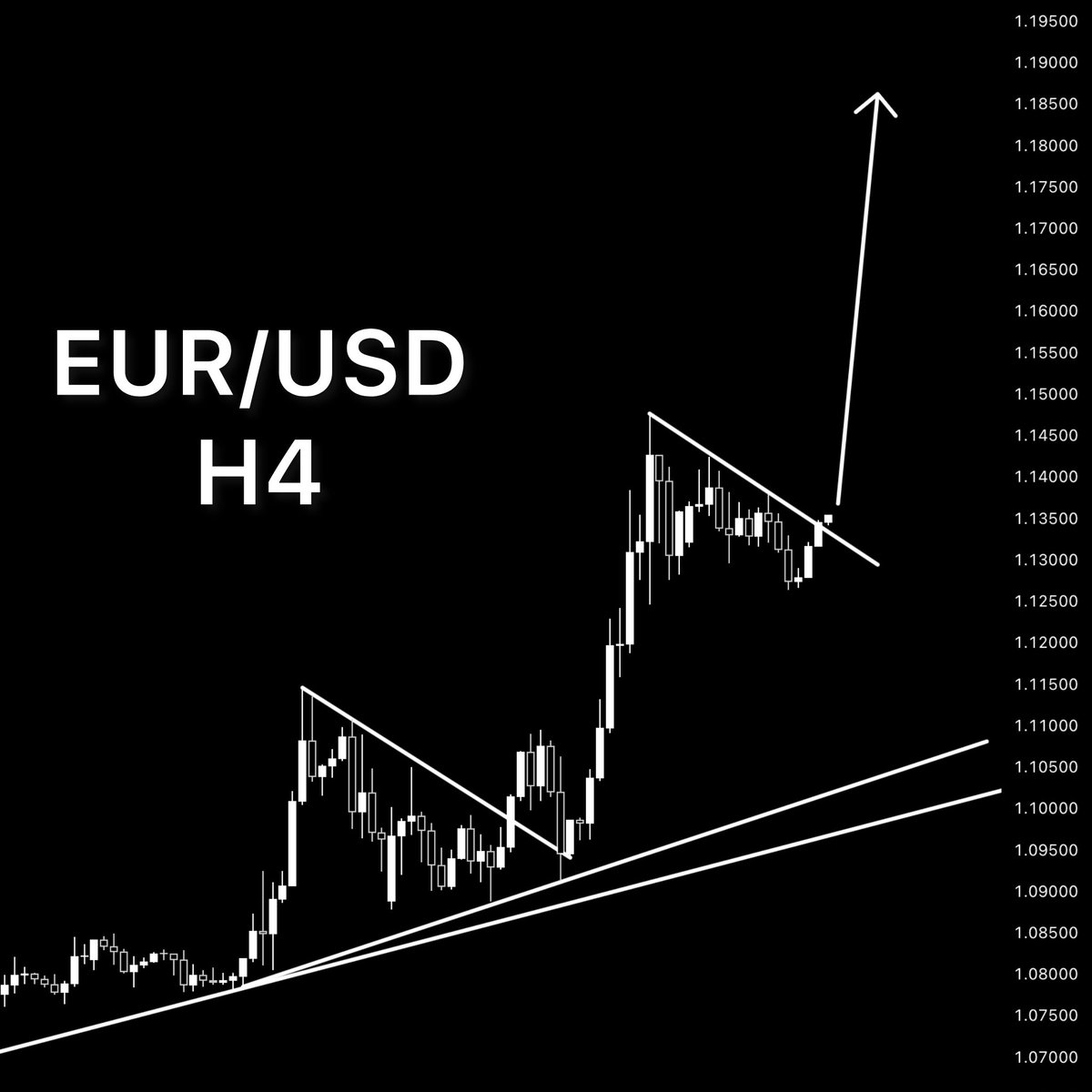 pipcharts's tweet image. -EUR/USD