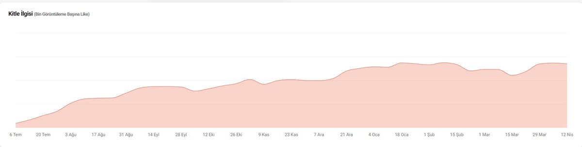 #eregl Ereğli Demir ve Çelik Fabrikaları T.A.Ş. hisse senedinde X kullanıcılarının hisse hakkındaki içerikleri beğenme oranı (Bin görüntüleme başına like) son 3 haftada yükselerek 40 seviyelerinin üzerinde seyretti. 29 Mart - 5 Nisan haftası 41,06 olarak gerçekleşen beğeni oranı,
