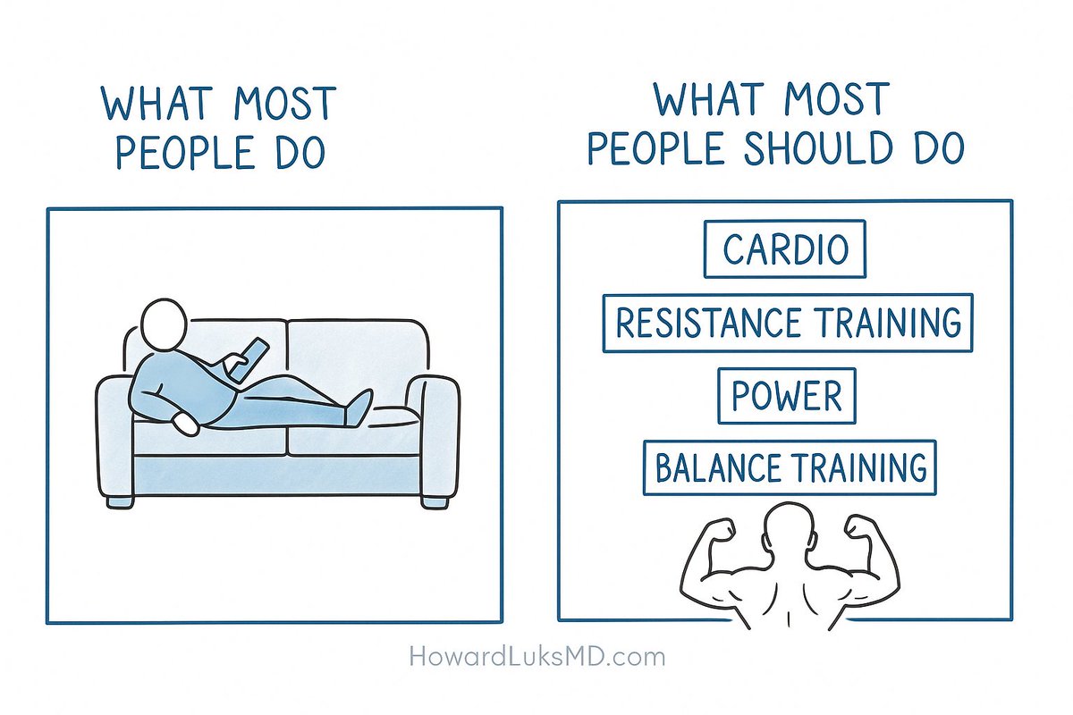 Funny how we argue on X about whether people should lift and/or do cardio... obviously, the answer is both.  Not much room for discussion if longevity/healthspan is your goal 

But the truly unfortunate reality of this for the majority of people is.. 👇👇