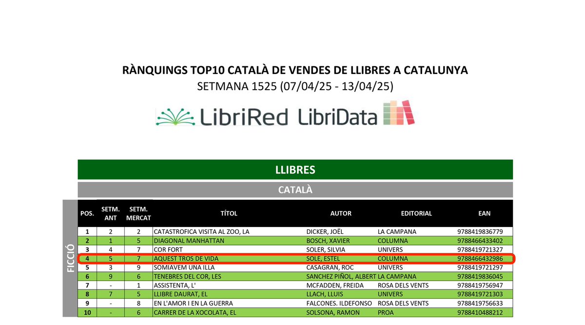 Cap ni un d'editorials independents a una setmana de Sant Jordi. Les editorials independents ho tenen més pelut perquè us arribi tot el que publiquen. La manera més directa de no perdre-us la seva oferta és que passeu per una llibreria independent: hi ha coses boníssimes!