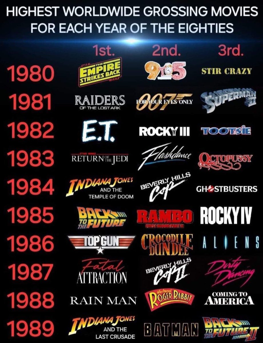 Barnett_College's tweet image. #IndianaJones 
Oh, yeah.
The eighties were a great decade for Adventure.
Da dada daaaaaaa...