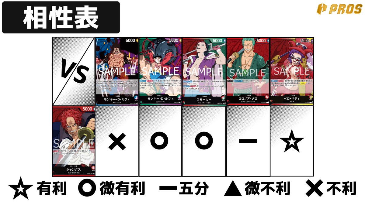 pros_tcg's tweet photo. 【有料記事チラ見せ企画】
WFさん( @mryu0044) 赤シャンクス

現環境では、ルッチの10クザンや青紫ルフィの大型を処理できるとあって、除去型（処理シャンクス）を採用した形が最適！

世界2に輝いたWfさんが世界大会で使用した赤シャンクスを11弾用にアップデート！

2025年6月に構築済みデッキの発売も控えている事もあって、おすすめのリーダーです！
赤シャンクスを学らここから！

▼本編はこちらから
https://t.co/IBuO19vXhD
※2025/4/5 更新

────
『PROSメンバーシップは初月無料で記事が読み放題』 ────